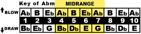 Key of A♭m Midrange